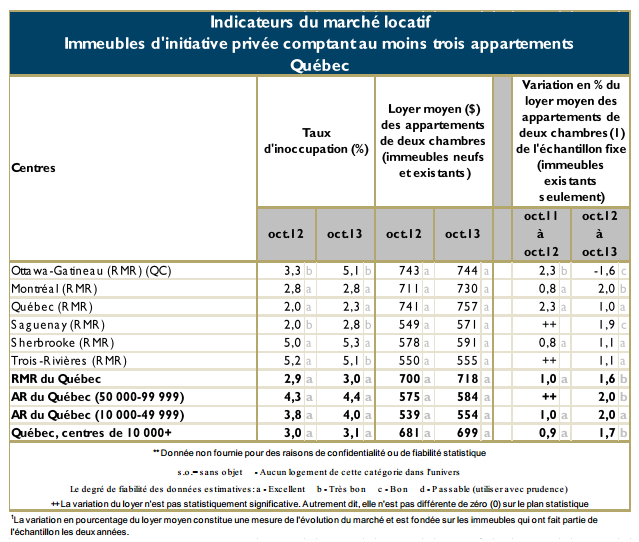 OCTOBER 2013 RENTAL MARKET IN QUEBEC
