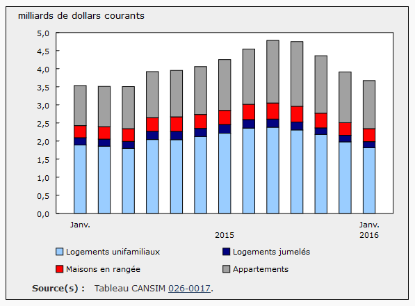 Investment in new housing construction, January 2016
