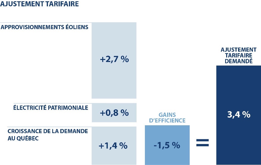 Hydro-Québec Distribution dépose sa demande tarifaire 2014-2015 auprès de la Régie de l'énergie