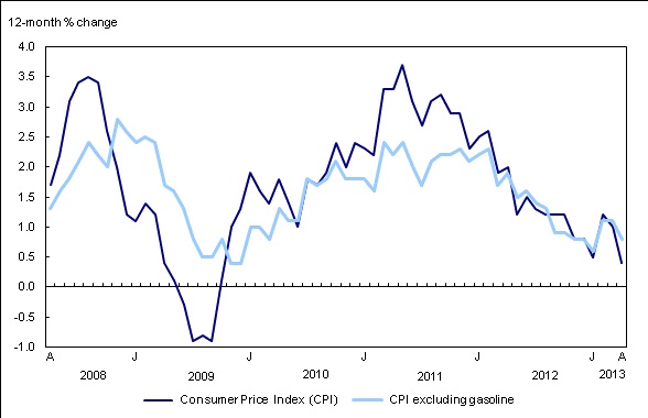 Consumer Price Index, April 2013